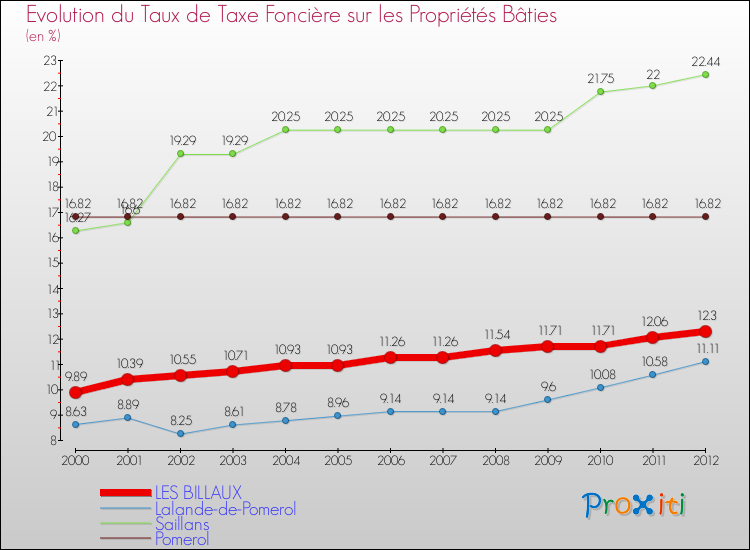 Evolution du taux de la taxe foncière sur le bati pour LES BILLAUX et les communes proches de 2000 à 2012 Comparaison des taux de taxe foncière sur le bati pour LES BILLAUX et les communes voisines de 2000 à 2012
