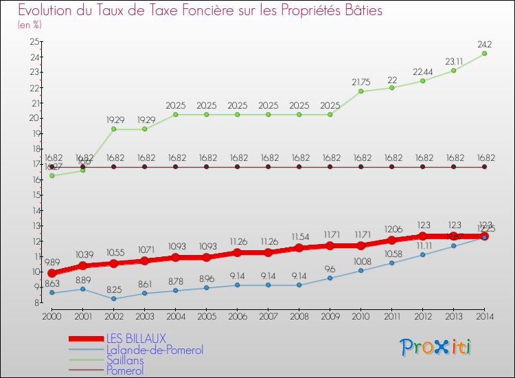 Evolution du taux de la taxe foncière sur le bati pour LES BILLAUX et les communes proches de 2000 à 2014 Comparaison des taux de taxe foncière sur le bati pour LES BILLAUX et les communes voisines de 2000 à 2014