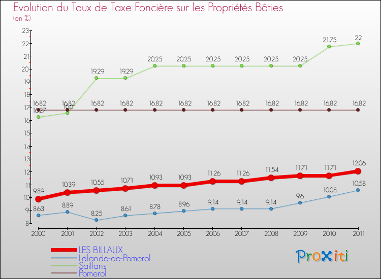 Evolution du taux de la taxe foncière sur le bati pour LES BILLAUX et les communes proches Comparaison des taux de taxe foncière sur le bati pour LES BILLAUX et les communes voisines