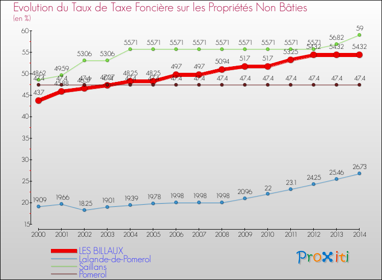 Evolution du taux de la taxe foncière sur les immeubles et terrains non batis pour LES BILLAUX et les communes proches de 2000 à 2014 Comparaison des taux de la taxe foncière sur les immeubles et terrains non batis pour LES BILLAUX et les communes voisines de 2000 à 2014