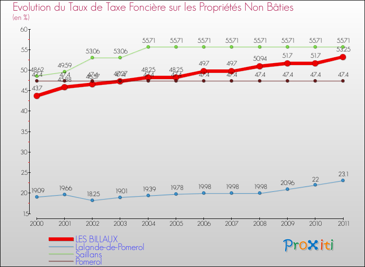 Evolution du taux de la taxe foncière sur les immeubles et terrains non batis pour LES BILLAUX et les communes proches Comparaison des taux de la taxe foncière sur les immeubles et terrains non batis pour LES BILLAUX et les communes voisines