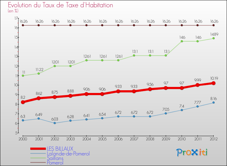 Evolution du taux de la taxe d'habitation pour LES BILLAUX et les communes proches Comparaison des taux de la taxe d'habitation pour LES BILLAUX et les communes voisines
