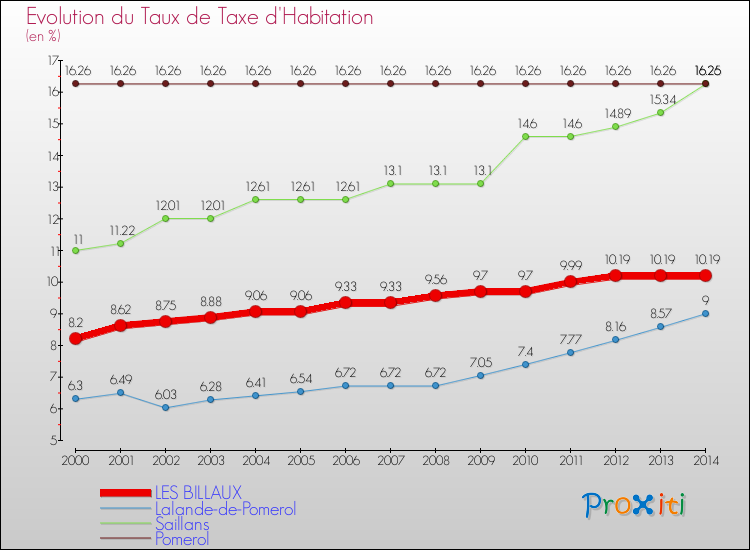 Evolution du taux de la taxe d'habitation pour LES BILLAUX et les communes proches de 2000 à 2014 Comparaison des taux de la taxe d'habitation pour LES BILLAUX et les communes voisines de 2000 à 2014
