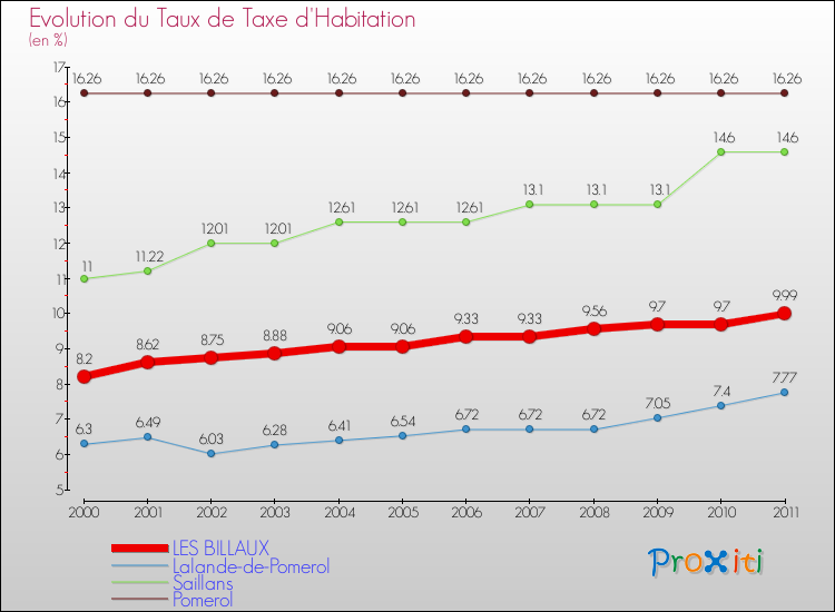 Evolution du taux de la taxe d'habitation pour LES BILLAUX et les communes proches Comparaison des taux de la taxe d'habitation pour LES BILLAUX et les communes voisines
