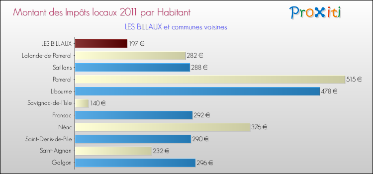 Montant des impôts locaux par Habitant pour LES BILLAUX et les communes proches Comparaison des impôts locaux par habitant pour LES BILLAUX et les communes voisines