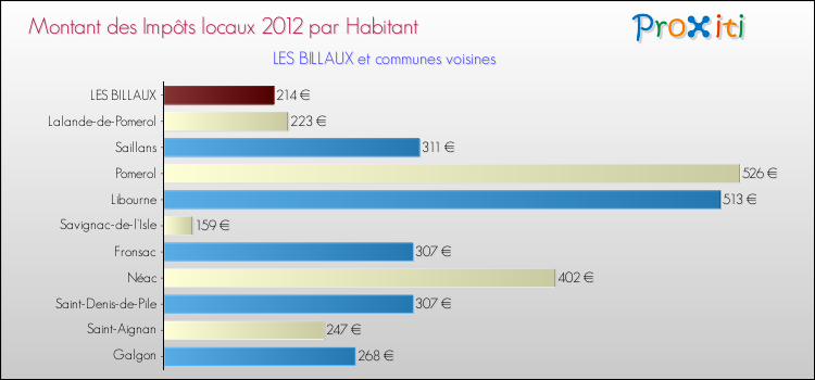 Montant des impôts locaux par Habitant pour LES BILLAUX et les communes proches Comparaison des impôts locaux par habitant pour LES BILLAUX et les communes voisines