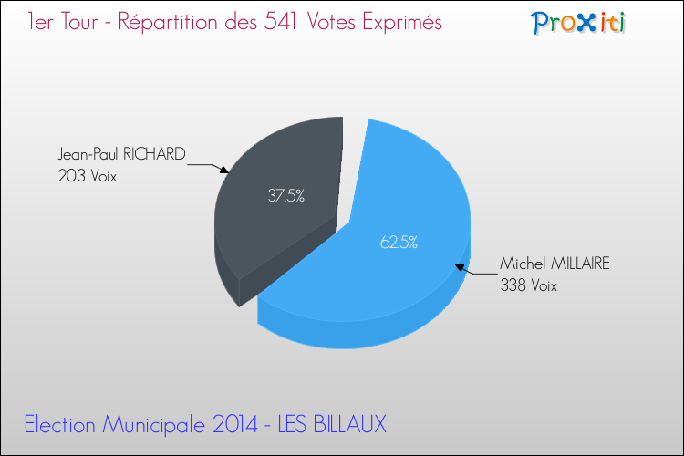 Répartition des votes exprimés au 1er Tour des Elections Municipales 2014 de la commune de LES BILLAUX Elections Municipales 2014 - Répartition des votes exprimés au 1er Tour pour la commune de LES BILLAUX