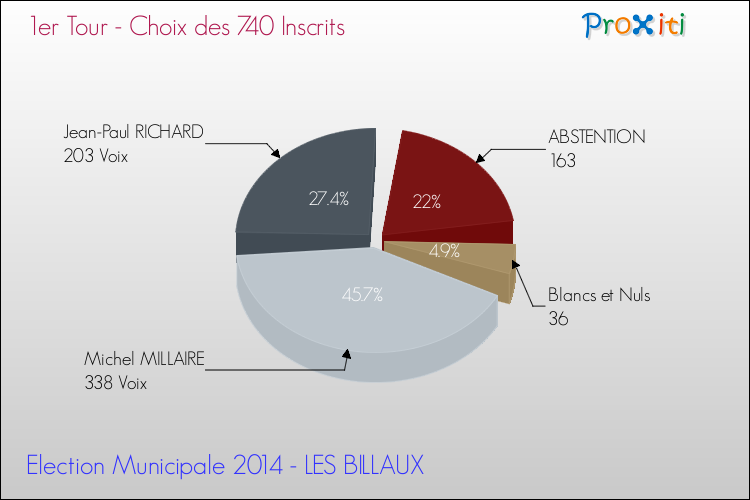 Résultats par rapport aux inscrits au 1er Tour des Elections Municipales 2014 de la commune de LES BILLAUX Elections Municipales 2014 - Résultats par rapport aux inscrits au 1er Tour pour la commune de LES BILLAUX