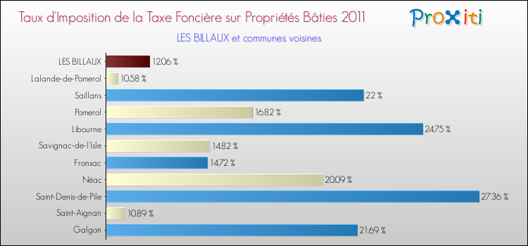 Taux d'imposition de la taxe foncière sur le bati 2011 pour LES BILLAUX et les communes proches Comparaison des taux d'imposition de la taxe foncière sur le bati 2011 pour LES BILLAUX et les communes voisines