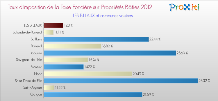 Taux d'imposition de la taxe foncière sur le bati 2012 pour LES BILLAUX et les communes proches Comparaison des taux d'imposition de la taxe foncière sur le bati 2012 pour LES BILLAUX et les communes voisines