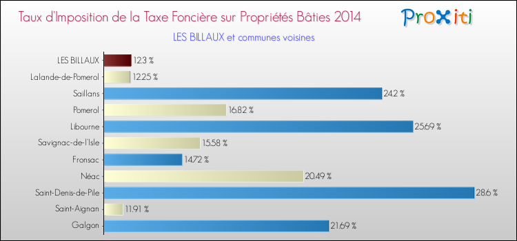 Taux d'imposition de la taxe foncière sur le bati 2014 pour LES BILLAUX et les communes proches Comparaison des taux d'imposition de la taxe foncière sur le bati 2014 pour LES BILLAUX et les communes voisines