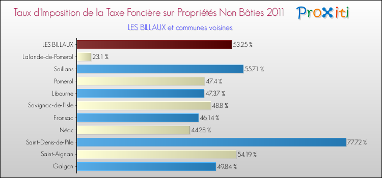 Taux d'imposition de la taxe foncière sur les immeubles et terrains non batis 2011 pour LES BILLAUX et les communes proches Comparaison des taux d'imposition de la taxe foncière sur les immeubles et terrains non batis 2011 pour LES BILLAUX et les communes voisines