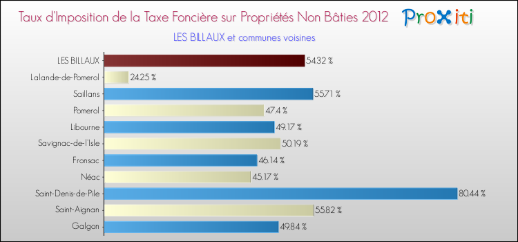 Taux d'imposition de la taxe foncière sur les immeubles et terrains non batis 2012 pour LES BILLAUX et les communes proches Comparaison des taux d'imposition de la taxe foncière sur les immeubles et terrains non batis 2012 pour LES BILLAUX et les communes voisines