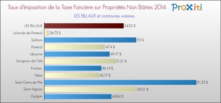 Taux d'imposition de la taxe foncière sur les immeubles et terrains non batis 2014 pour LES BILLAUX et les communes proches Comparaison des taux d'imposition de la taxe foncière sur les immeubles et terrains non batis 2014 pour LES BILLAUX et les communes voisines