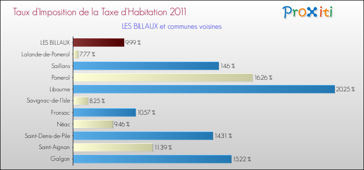 Taux d'imposition de la taxe d'habitation 2011 pour LES BILLAUX et les communes proches Comparaison des taux d'imposition de la taxe d'habitation 2011 pour LES BILLAUX et les communes voisines