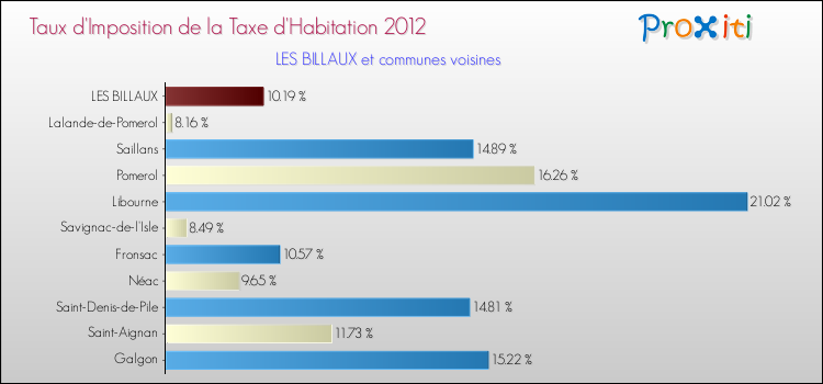 Taux d'imposition de la taxe d'habitation 2012 pour LES BILLAUX et les communes proches Comparaison des taux d'imposition de la taxe d'habitation 2012 pour LES BILLAUX et les communes voisines