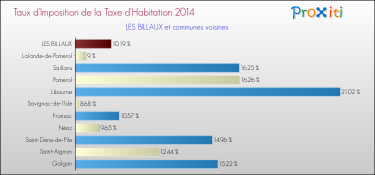 Taux d'imposition de la taxe d'habitation 2014 pour LES BILLAUX et les communes proches Comparaison des taux d'imposition de la taxe d'habitation 2014 pour LES BILLAUX et les communes voisines