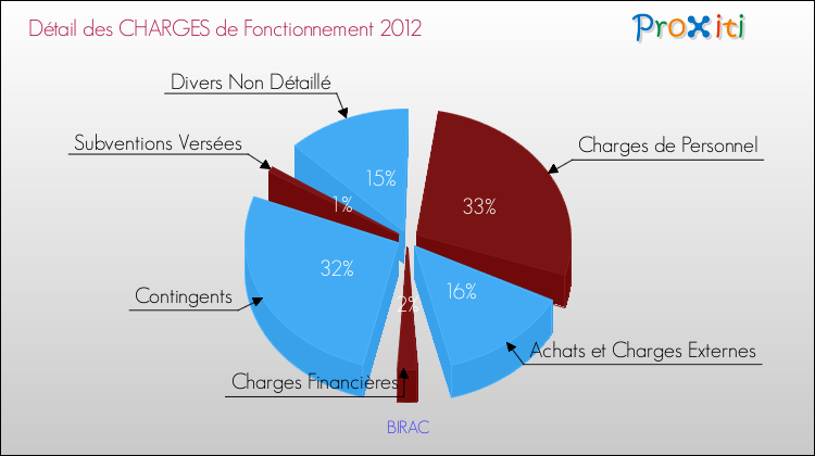 Décomposition des Charges de Fonctionnement 2012 de la commune de BIRAC Charges de Fonctionnement 2012 pour la commune de BIRAC