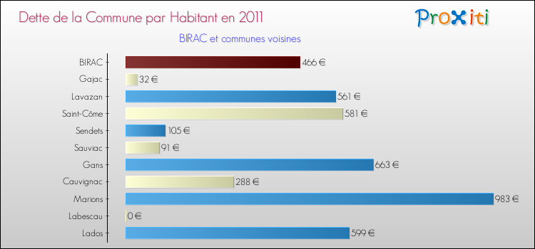 Dette par habitant de la commune en 2011 pour BIRAC et les communes proches Comparaison de la dette par habitant de la commune en 2011 pour BIRAC et les communes voisines