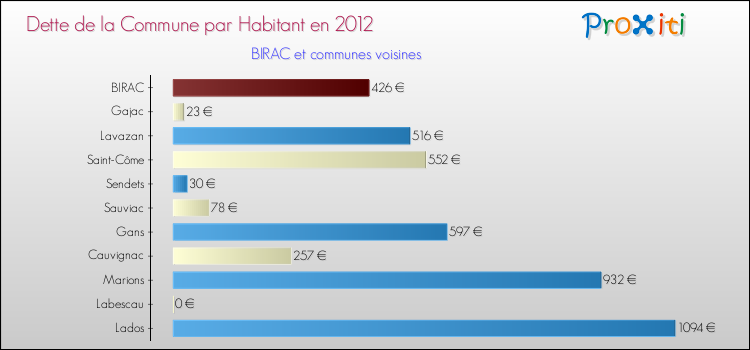 Dette par habitant de la commune en 2012 pour BIRAC et les communes proches Comparaison de la dette par habitant de la commune en 2012 pour BIRAC et les communes voisines