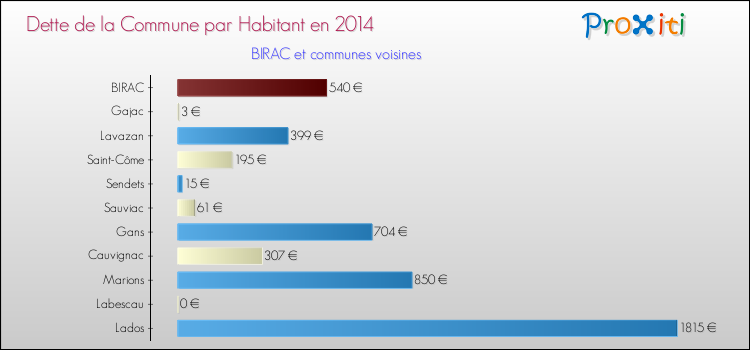 Dette par habitant de la commune en 2014 pour BIRAC et les communes proches Comparaison de la dette par habitant de la commune en 2014 pour BIRAC et les communes voisines