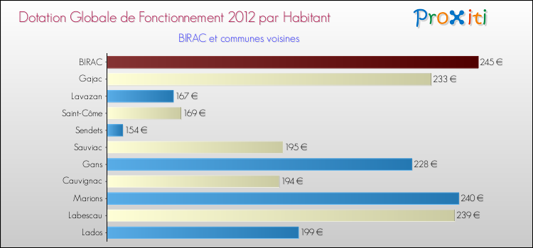 Montant des dotations globales de fonctionnement DGF par Habitant pour BIRAC et les communes proches Comparaison des des dotations globales de fonctionnement DGF par habitant pour BIRAC et les communes voisines