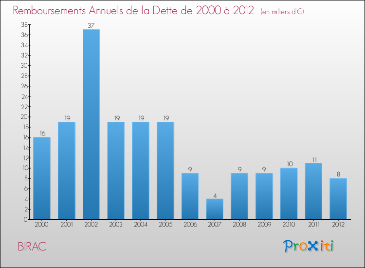 Evolution de l'annuité de la dette pour la commune de BIRAC de 2000 à 2012 Annuités de la dette pour BIRAC de 2000 à 2012