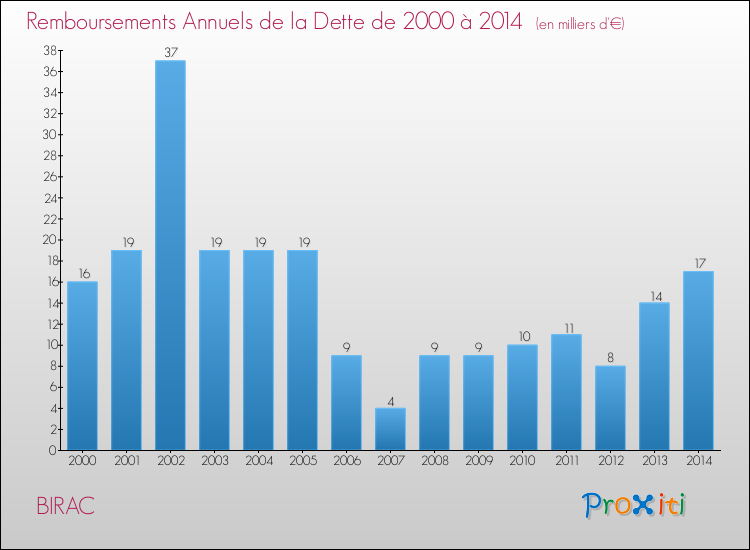 Evolution de l'annuité de la dette pour la commune de BIRAC de 2000 à 2014 Annuités de la dette pour BIRAC de 2000 à 2014