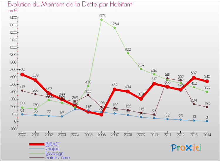 Evolution de la dette par habitant pour la commune de BIRAC et les communes proches de 2000 à 2014 Comparaison de la dette par habitant pour BIRAC et les communes voisines de 2000 à 2014