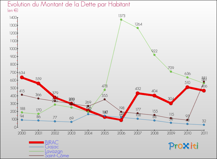 Evolution de la dette par habitant pour la commune de BIRAC et les communes proches Comparaison de la dette par habitant pour BIRAC et les communes voisines