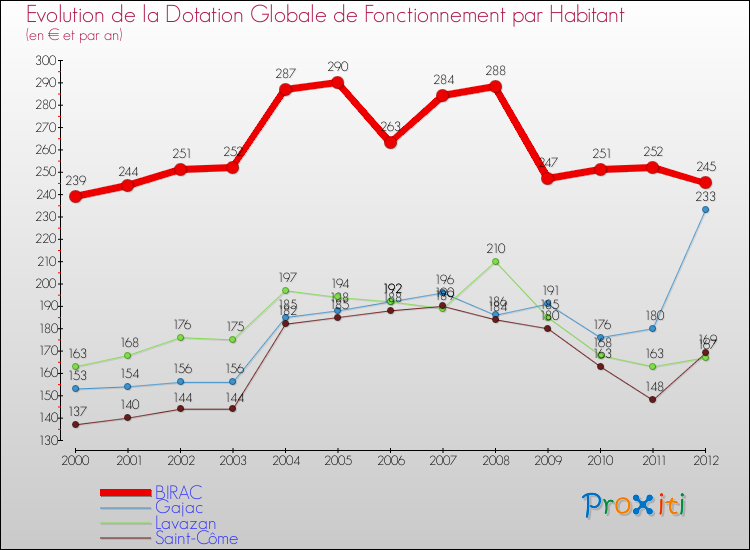 Evolution et montant de la dotation globale de fonctionnement par Habitant pour BIRAC et les communes proches Comparaison des dotations globales de fonctionnement par habitant pour BIRAC et les communes voisines