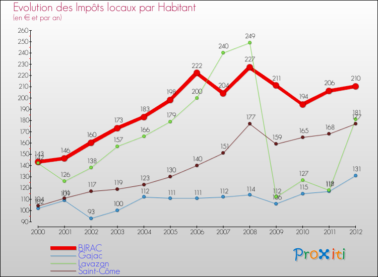 Evolution et montant des impôts locaux par Habitant pour BIRAC et les communes proches Comparaison des impôts locaux par habitant pour BIRAC et les communes voisines