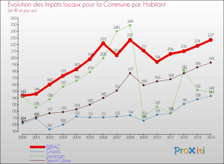 Evolution et montant des impôts locaux par Habitant pour BIRAC et les communes proches de 2000 à 2014 Comparaison des impôts locaux par habitant pour BIRAC et les communes voisines de 2000 à 2014