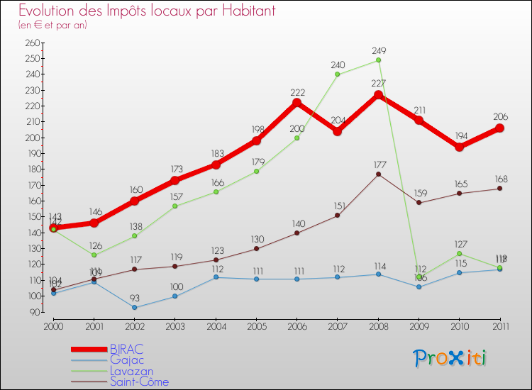 Evolution et montant des impôts locaux par Habitant pour BIRAC et les communes proches Comparaison des impôts locaux par habitant pour BIRAC et les communes voisines