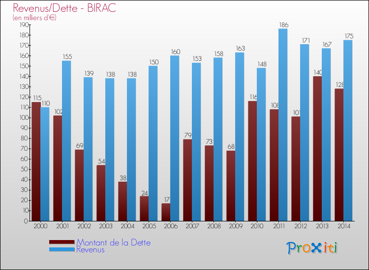 Evolution comparée de la dette et des revenus pour la commune de BIRAC de 2000 à 2014 Comparaison de la dette et des revenus pour BIRAC de 2000 à 2014