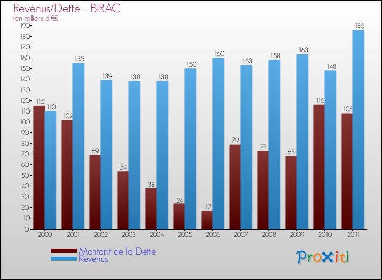 Evolution comparée de la dette et des revenus pour la commune de BIRAC de 2000 à 2011 Comparaison de la dette et des revenus pour BIRAC de 2000 à 2011