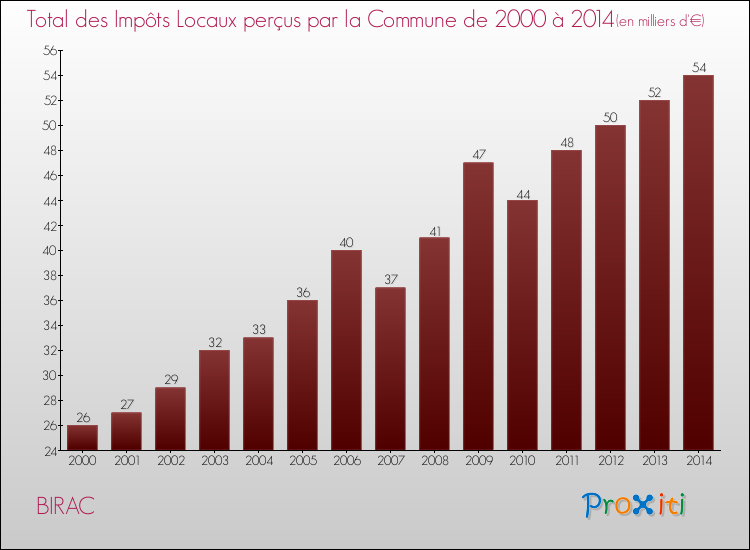Evolution des Impôts Locaux pour la commune de BIRAC de 2000 à 2014 Evolution des Impôts Locaux pour BIRAC de 2000 à 2014