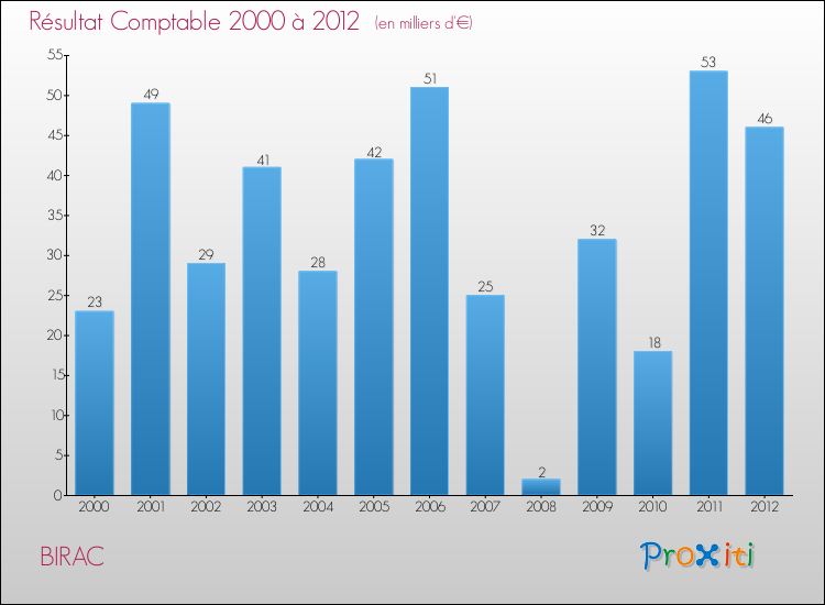 Evolution du résultat comptable pour la commune de BIRAC de 2000 à 2012 Evolution du résultat comptable pour BIRAC de 2000 à 2012