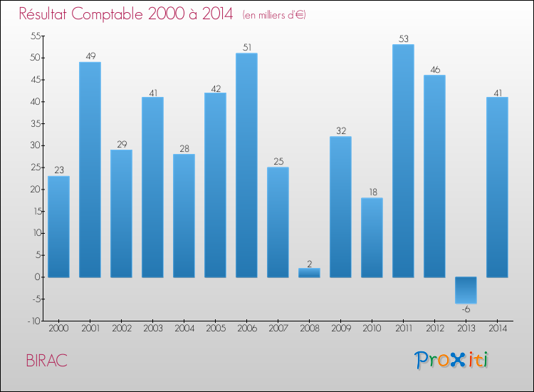Evolution du résultat comptable pour la commune de BIRAC de 2000 à 2014 Evolution du résultat comptable pour BIRAC de 2000 à 2014