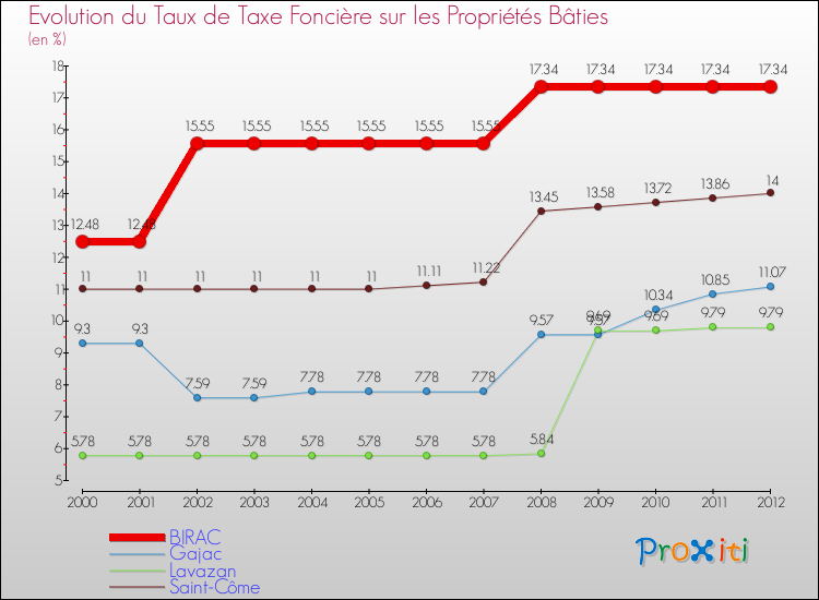 Evolution du taux de la taxe foncière sur le bati pour BIRAC et les communes proches de 2000 à 2012 Comparaison des taux de taxe foncière sur le bati pour BIRAC et les communes voisines de 2000 à 2012