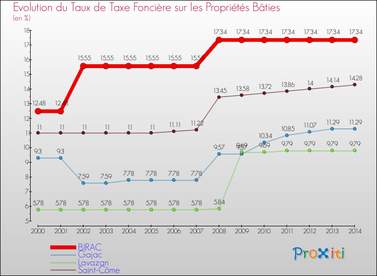 Evolution du taux de la taxe foncière sur le bati pour BIRAC et les communes proches de 2000 à 2014 Comparaison des taux de taxe foncière sur le bati pour BIRAC et les communes voisines de 2000 à 2014