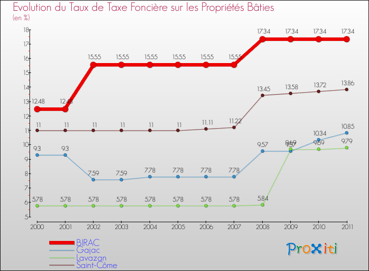 Evolution du taux de la taxe foncière sur le bati pour BIRAC et les communes proches Comparaison des taux de taxe foncière sur le bati pour BIRAC et les communes voisines