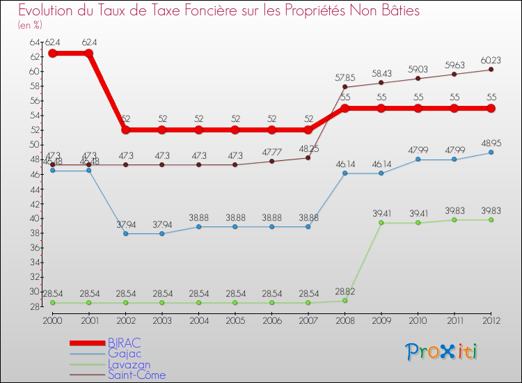 Evolution du taux de la taxe foncière sur les immeubles et terrains non batis pour BIRAC et les communes proches de 2000 à 2012 Comparaison des taux de la taxe foncière sur les immeubles et terrains non batis pour BIRAC et les communes voisines de 2000 à 2012