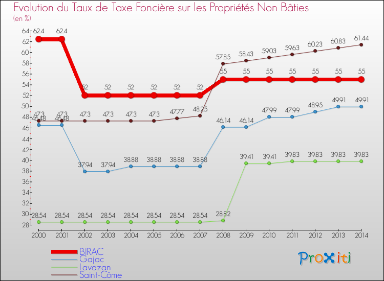Evolution du taux de la taxe foncière sur les immeubles et terrains non batis pour BIRAC et les communes proches de 2000 à 2014 Comparaison des taux de la taxe foncière sur les immeubles et terrains non batis pour BIRAC et les communes voisines de 2000 à 2014