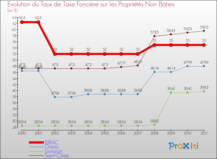 Evolution du taux de la taxe foncière sur les immeubles et terrains non batis pour BIRAC et les communes proches Comparaison des taux de la taxe foncière sur les immeubles et terrains non batis pour BIRAC et les communes voisines