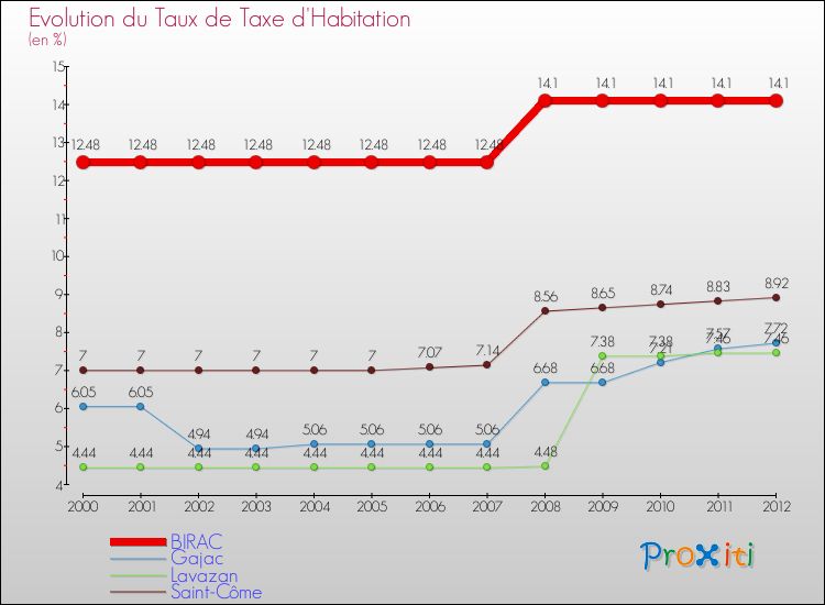 Evolution du taux de la taxe d'habitation pour BIRAC et les communes proches Comparaison des taux de la taxe d'habitation pour BIRAC et les communes voisines