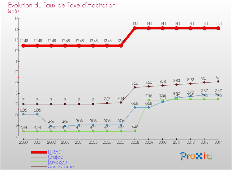 Evolution du taux de la taxe d'habitation pour BIRAC et les communes proches de 2000 à 2014 Comparaison des taux de la taxe d'habitation pour BIRAC et les communes voisines de 2000 à 2014