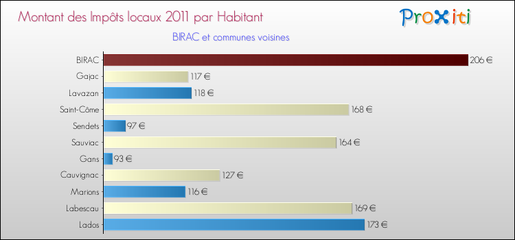 Montant des impôts locaux par Habitant pour BIRAC et les communes proches Comparaison des impôts locaux par habitant pour BIRAC et les communes voisines