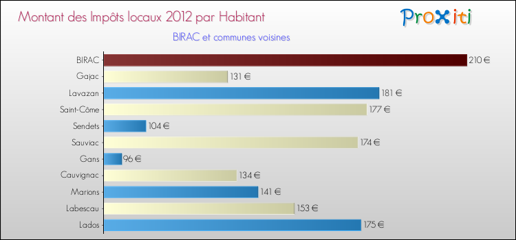 Montant des impôts locaux par Habitant pour BIRAC et les communes proches Comparaison des impôts locaux par habitant pour BIRAC et les communes voisines