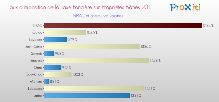 Taux d'imposition de la taxe foncière sur le bati 2011 pour BIRAC et les communes proches Comparaison des taux d'imposition de la taxe foncière sur le bati 2011 pour BIRAC et les communes voisines